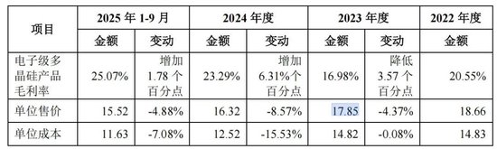 鑫华科技IPO:产品单价下跌,创始股东清仓离场 第1张 鑫华科技IPO:产品单价下跌,创始股东清仓离场 第1张