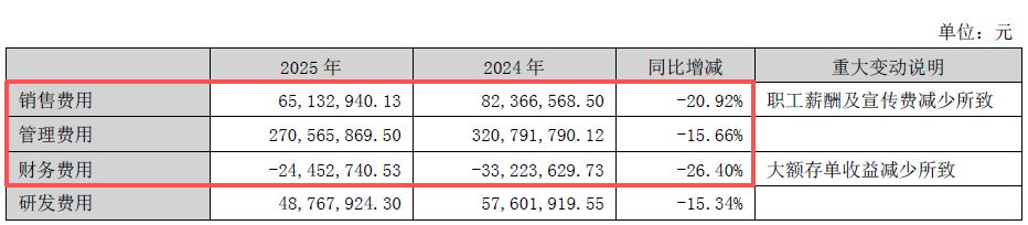 主要产品价格大幅下跌！化肥“牛股”泸天化2025年扣非亏损额同比扩大99.36% 公司：全员参与了降本增效  第4张