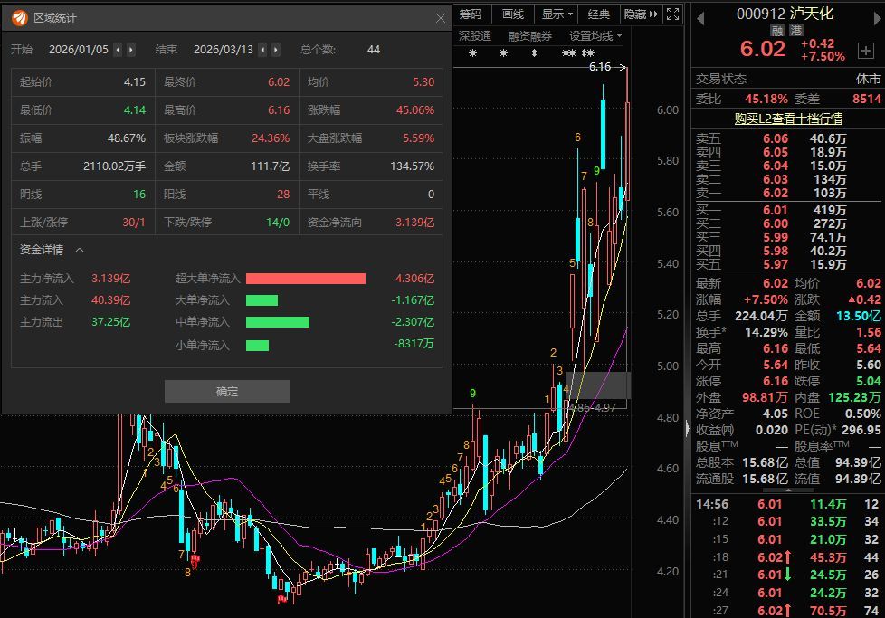 主要产品价格大幅下跌！化肥“牛股”泸天化2025年扣非亏损额同比扩大99.36% 公司：全员参与了降本增效  第7张