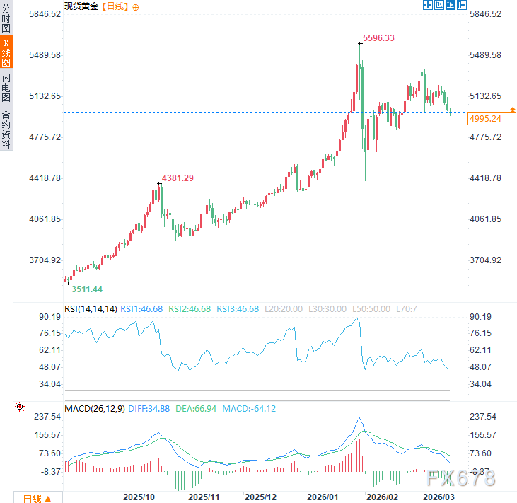 当俄乌和谈让位“中东危机”，黄金市场还要承压多久？  第2张