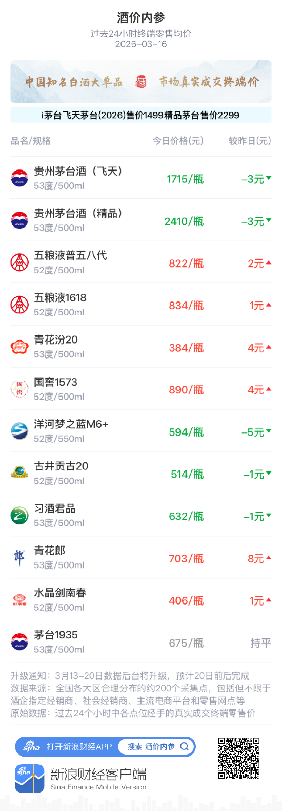 酒价内参3月16日价格发布,精品茅台下调3元 第1张 酒价内参3月16日价格发布,精品茅台下调3元 第1张