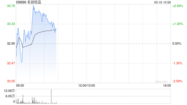 中金:维持名创优品跑赢行业评级 目标价50.18港元 第1张 中金:维持名创优品跑赢行业评级 目标价50.18港元 第1张