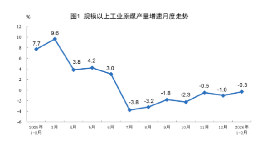 统计局发布2026年1—2月份能源生产情况：原油生产由降转增，天然气生产稳定增长，电力生产增速加快  第1张