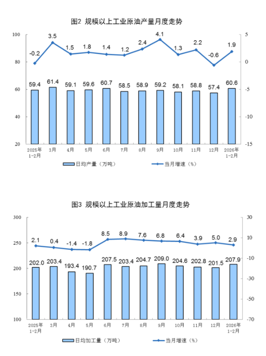 统计局发布2026年1—2月份能源生产情况：原油生产由降转增，天然气生产稳定增长，电力生产增速加快  第2张
