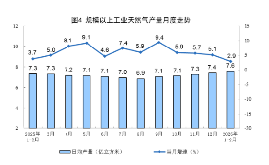 统计局发布2026年1—2月份能源生产情况：原油生产由降转增，天然气生产稳定增长，电力生产增速加快  第3张