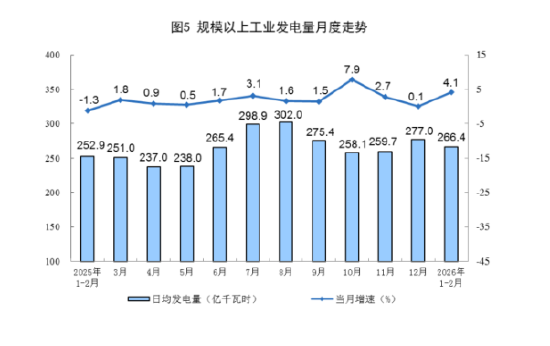 统计局发布2026年1—2月份能源生产情况：原油生产由降转增，天然气生产稳定增长，电力生产增速加快  第4张