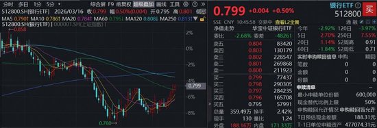 跷跷板效应再现？华宝基金百亿银行ETF（512800）稳步5连阳，杭州银行又新高！机构：银行估值重塑窗口开启  第1张