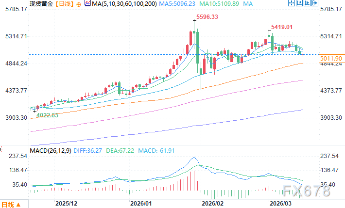 金价回调测试5000美元大关，暗中蓄力长期前景  第2张