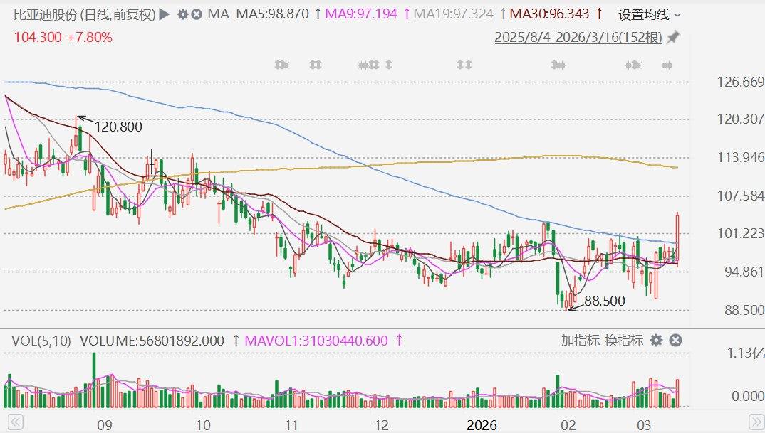港股异动丨比亚迪股份大涨超8%,据报获10万辆车大单 第1张 港股异动丨比亚迪股份大涨超8%,据报获10万辆车大单 第1张