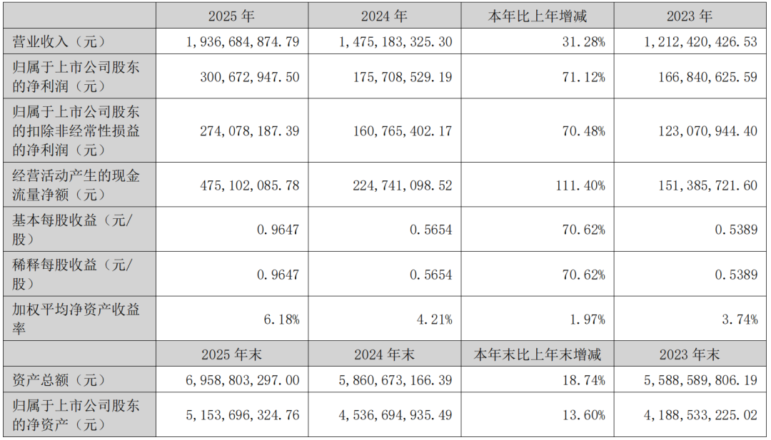 考普乐净利润下滑4.54%，2.2亿逆势扩容重防腐涂料  第2张