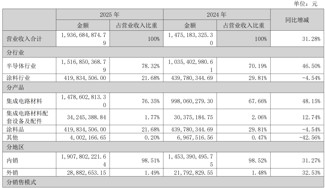 考普乐净利润下滑4.54%，2.2亿逆势扩容重防腐涂料  第3张