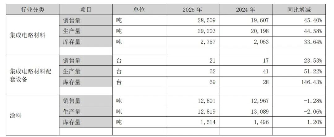 考普乐净利润下滑4.54%，2.2亿逆势扩容重防腐涂料  第4张