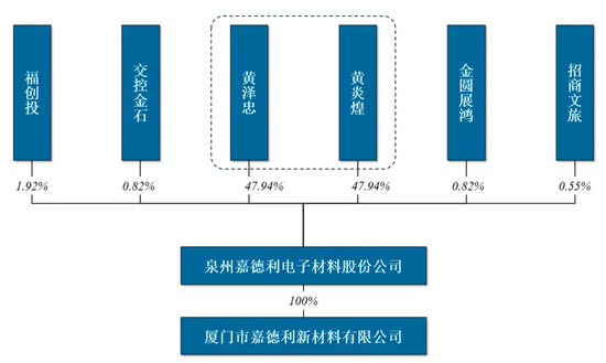 嘉德利IPO核心竞争力被问询，表兄弟控股超95%  第12张