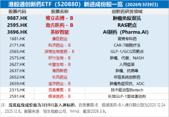 港股医药再反击,机会来了?华宝基金港股通创新药ETF(520880)、港股通医疗ETF携手涨超2%终结三连阴 第3张 港股医药再反击,机会来了?华宝基金港股通创新药ETF(520880)、港股通医疗ETF携手涨超2%终结三连阴 第3张
