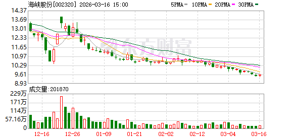 海峡股份：股价受多种因素影响  第1张