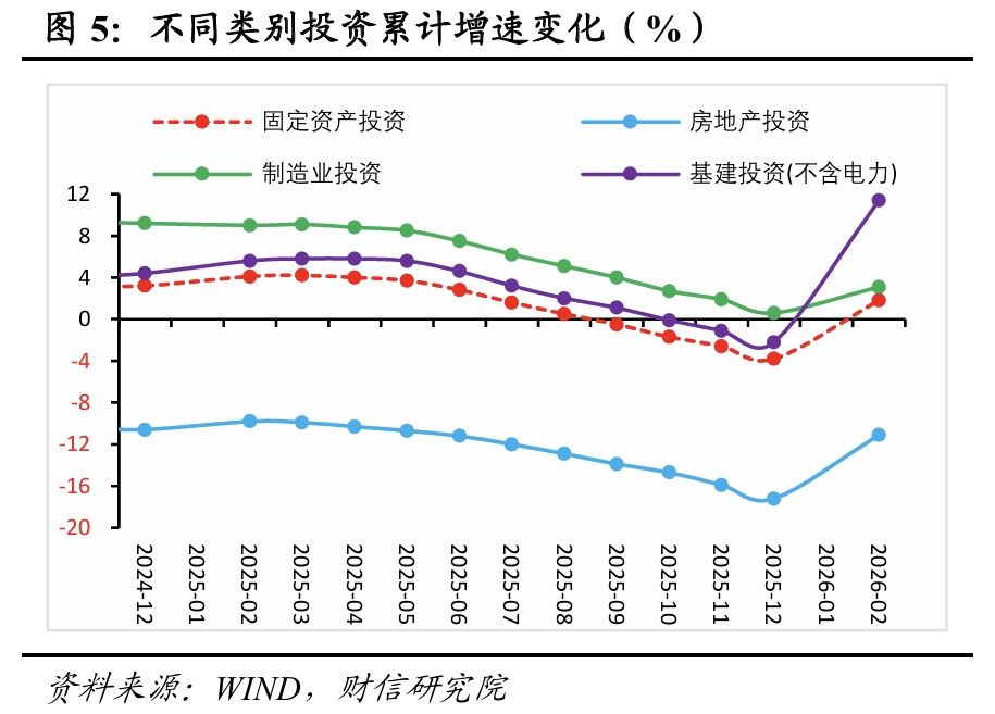 财信宏观丨开年起步有力，供需双双改善―2026年1-2月经济数据点评  第5张