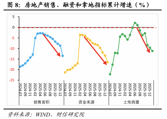 财信宏观丨开年起步有力，供需双双改善―2026年1-2月经济数据点评  第8张