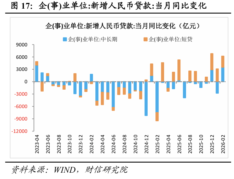 财信宏观丨开年起步有力，供需双双改善―2026年1-2月经济数据点评  第17张