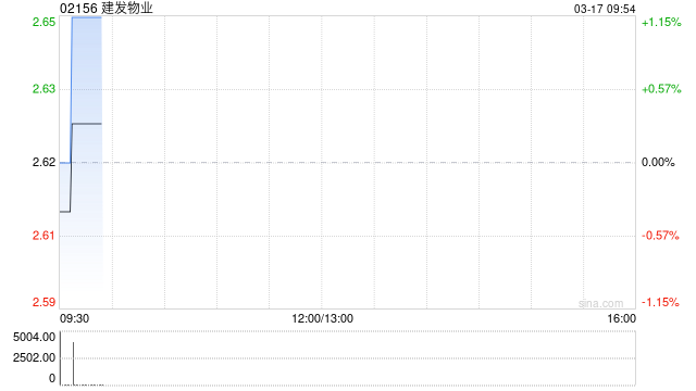 建发物业获富达国际增持24万股 每股作价约2.56港元  第1张