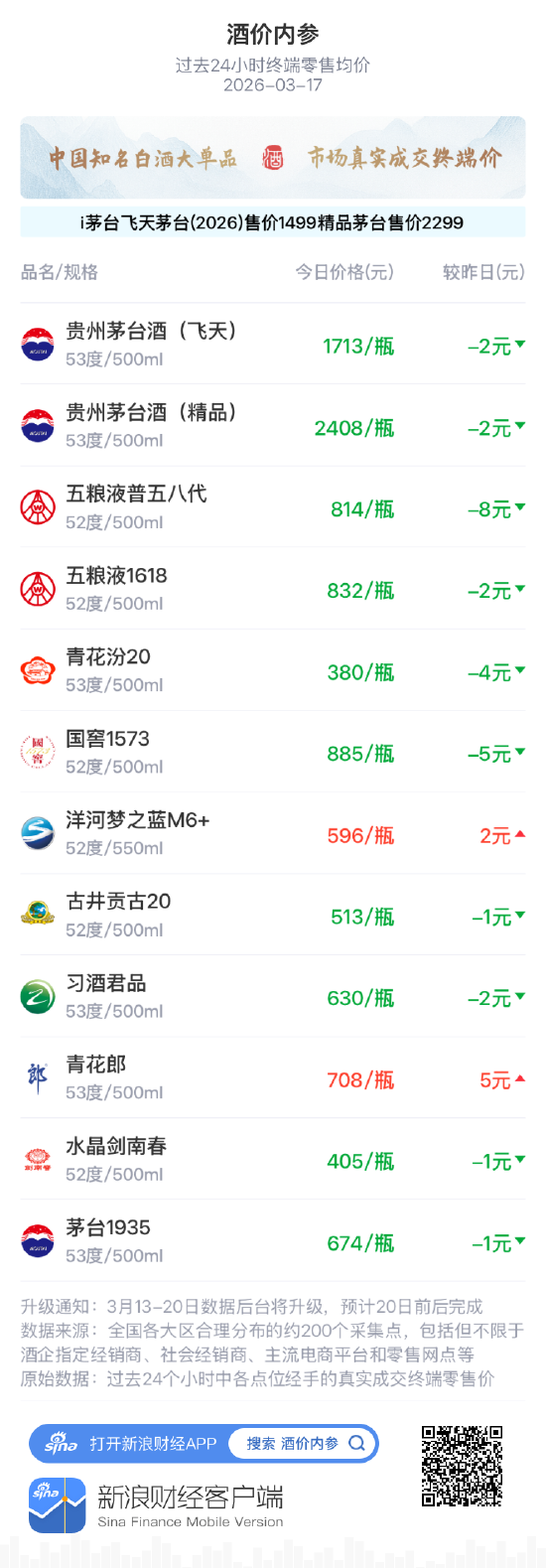 酒价内参3月17日价格发布 白酒终端价格降至近14日低位 第1张 酒价内参3月17日价格发布 白酒终端价格降至近14日低位 第1张