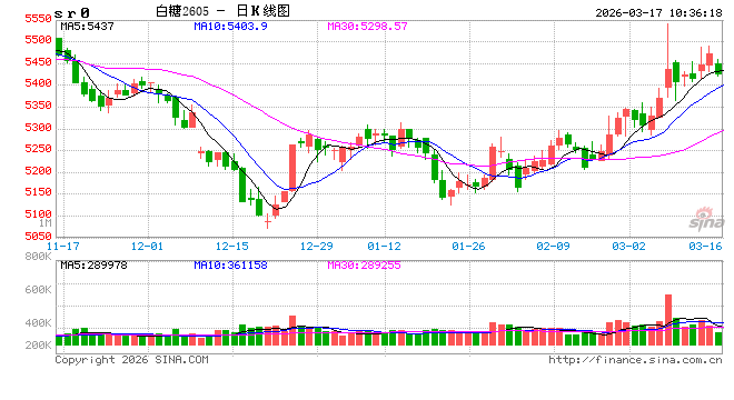光大期货:3月17日软商品日报 第2张 光大期货:3月17日软商品日报 第2张