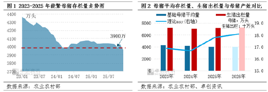 政策与市场共同驱动，母猪产能或在二三季度加速去化  第3张