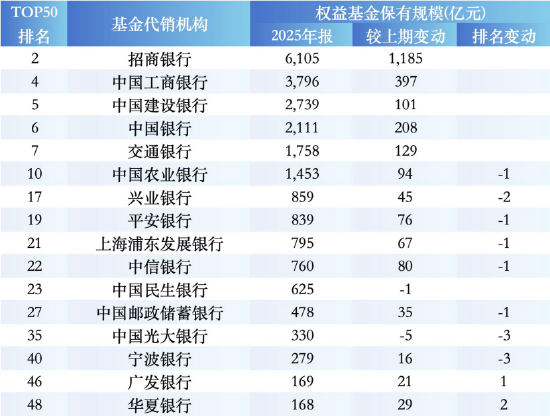 盘点2025权益基金代销榜TOP50:保险代销杀入前十,中国人寿1561亿权益规模反超农行 第2张 盘点2025权益基金代销榜TOP50:保险代销杀入前十,中国人寿1561亿权益规模反超农行 第2张