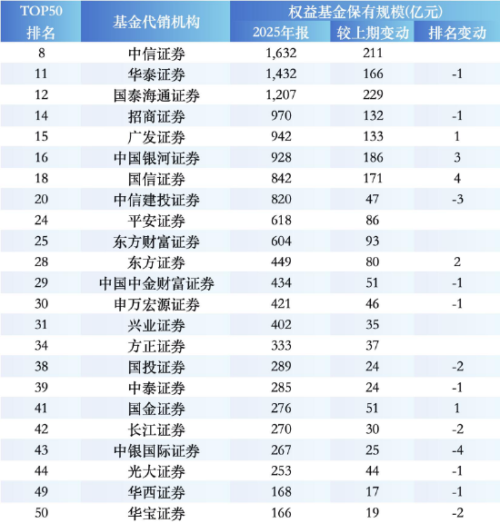 盘点2025权益基金代销榜TOP50:保险代销杀入前十,中国人寿1561亿权益规模反超农行 第3张 盘点2025权益基金代销榜TOP50:保险代销杀入前十,中国人寿1561亿权益规模反超农行 第3张