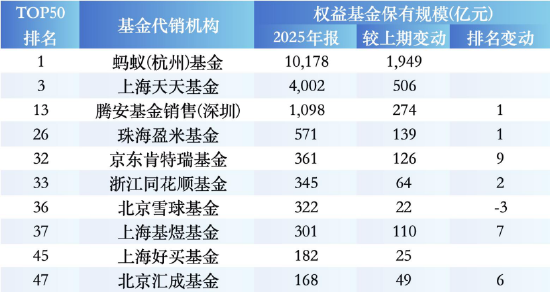 盘点2025权益基金代销榜TOP50:保险代销杀入前十,中国人寿1561亿权益规模反超农行 第4张 盘点2025权益基金代销榜TOP50:保险代销杀入前十,中国人寿1561亿权益规模反超农行 第4张