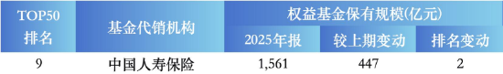 盘点2025权益基金代销榜TOP50:保险代销杀入前十,中国人寿1561亿权益规模反超农行 第5张 盘点2025权益基金代销榜TOP50:保险代销杀入前十,中国人寿1561亿权益规模反超农行 第5张