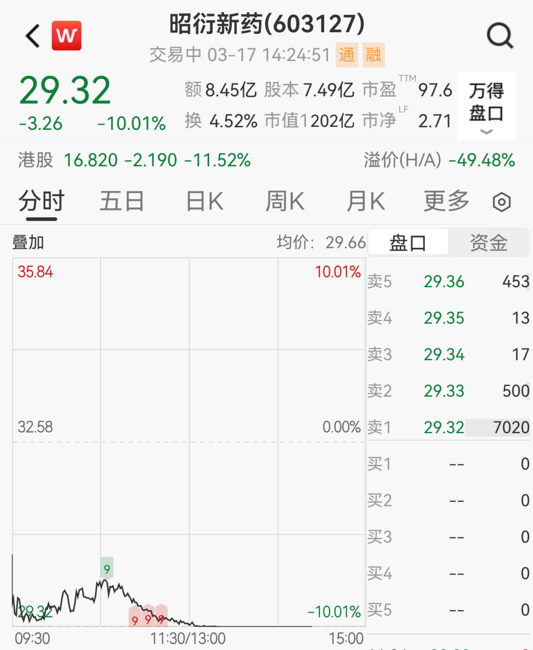 200亿“猴茅”创新药巨头跌停，股东清仓式减持离场  第1张