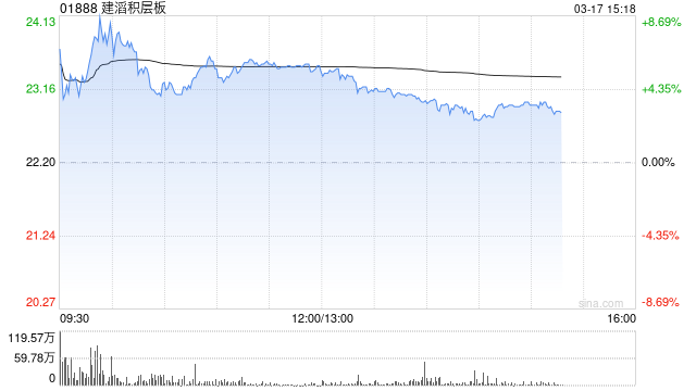 花旗：升建滔积层板目标价至30港元 料可受惠于AI纤维短缺  第1张