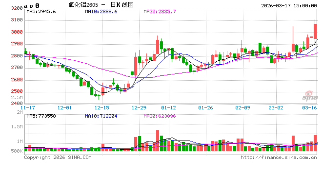 涨！铝土矿价格！氧化铝现货价格（3月17日）  第2张