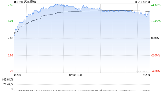 瑞银：上调对远东宏信目标价至9.1港元 评级“买入”  第1张