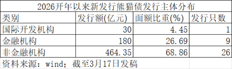 熊猫债迎“开门红”：外资竞相入局，一季度募资创单季新高  第2张