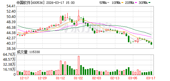 中国软件：公司目前经营正常，不存在退市风险  第1张
