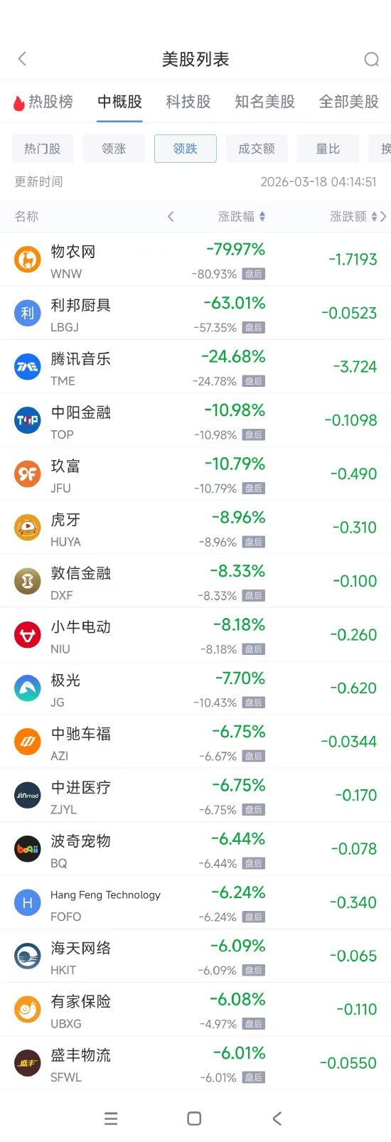 3月18日热门中概股涨跌不一 腾讯音乐暴跌24.68%，亚朵集团涨5.98%  第2张