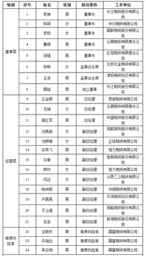 新掌门人出炉，5家期货公司拟任董事长通过专业能力测试  第1张