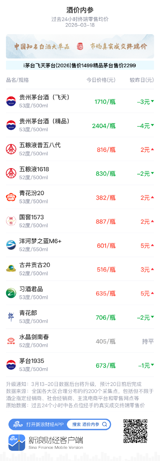 酒价内参3月18日价格发布 洋河梦之蓝M6+上涨5元/瓶  第1张