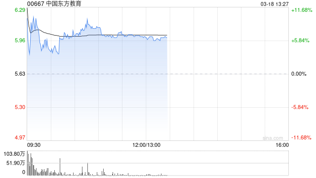 中国东方教育早盘涨逾7% 去年纯利同比增长47.50% 第1张 中国东方教育早盘涨逾7% 去年纯利同比增长47.50% 第1张