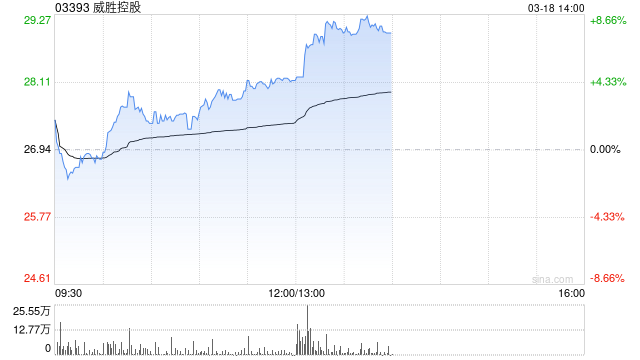 威胜控股午后涨超7% 附属中标巴西电力巨头CEMIG供货订单  第1张