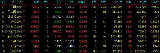 收评|国内期货主力合约跌多涨少 甲醇涨超3%  第3张