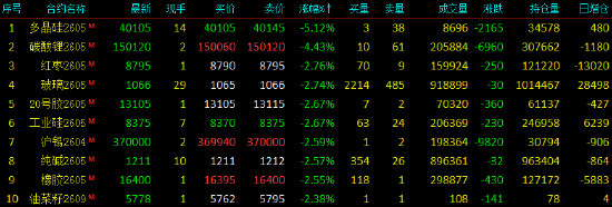 收评|国内期货主力合约跌多涨少 甲醇涨超3%  第4张