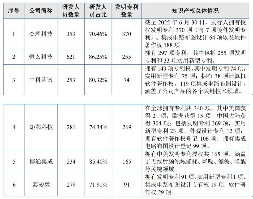 杰理科技四冲IPO选择北交所 三年分红4亿元显然“不差钱” 不选科创板是因为心虚吗？  第2张