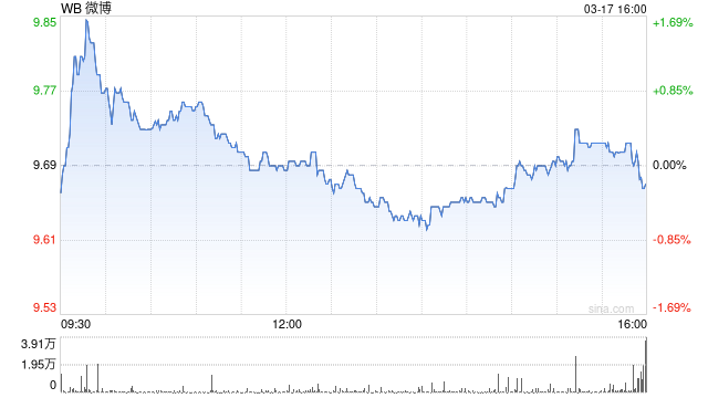 微博2025年总营收125.76亿元  第1张