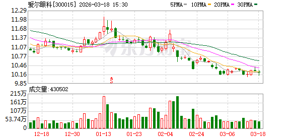 爱尔眼科：公司持续推进“1+8+N”战略，9家旗舰医院已基本建成投运  第1张