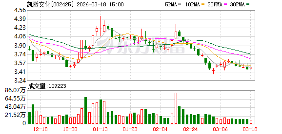 凯撒文化：公司目前生产经营各方面情况均正常  第1张