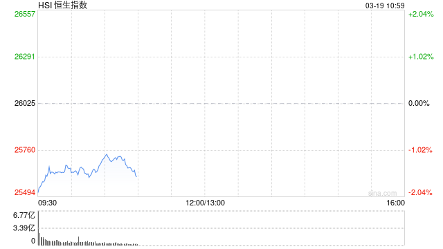 快讯：恒指低开1.82% 科指跌2.1% 科网股低迷 黄金股普跌 油气股高开 山东墨龙涨超14%  第1张