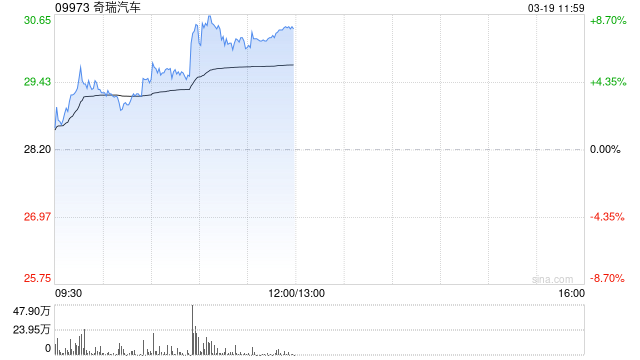 奇瑞汽车绩后涨逾8% 2025年度股东应占利润同比增加34.6%  第1张