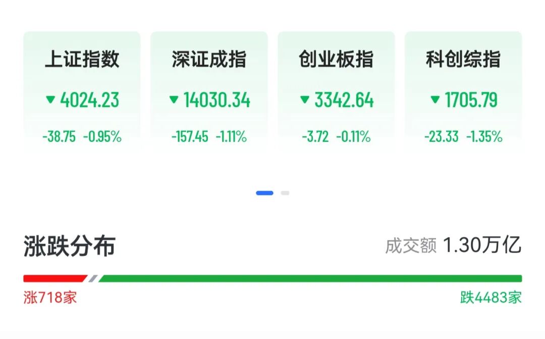 A股三大指数下挫，绿电、算力概念掀涨停潮，港股“龙虾”股集体回落，MiniMax大跌13%  第1张